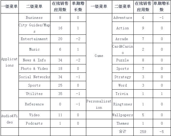 2009年7月Ovi Store在线销售监测分析