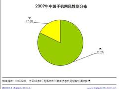 2009年移动调研报告:移动互联网用户男性为主