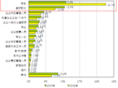 2009年移动调研报告:学生消费潜力巨大