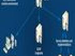 SOA关键：集成业务逻辑和应用开发