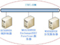 Forefront Security For Exchange部署
