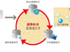 趋势科技2010云技术体验实录