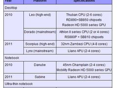  AMD：暂无计划寻找新芯片代工合作伙伴
