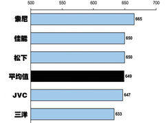 J.D.Power公布日本DV用户满意度排行！