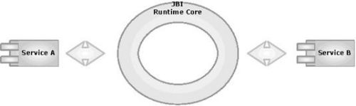 JBI-Java实现SOA的标准途径