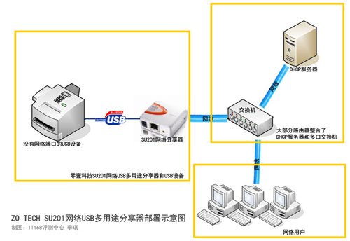 ZOT SU201网络USB多用途分享器部署示意图