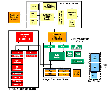 Intel Atom单核处理器架构示意图