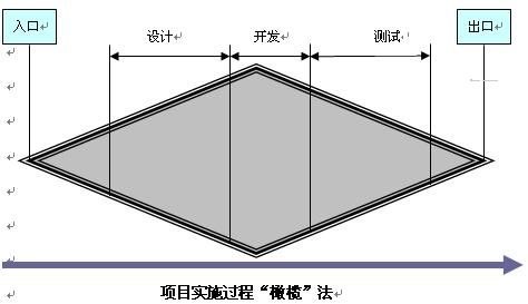 中小IT企业项目团队组建和实施流程探索