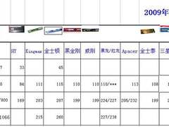 无间道商家出动 10大内存品牌底价泄露