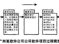 某软件项目管理过程的案例研究