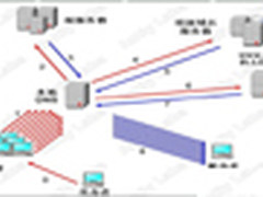从DNS攻击的六大方式剖析百度被黑事件