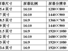 电脑面子自己选 台式机显示器换购调查