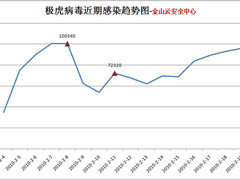 春节后极虎病毒危害未减 用户仍需警惕