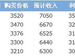 QQ农场31到35级种植什么作物最赚钱