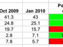 WM败退 Android手机美国市场份额达7.1%