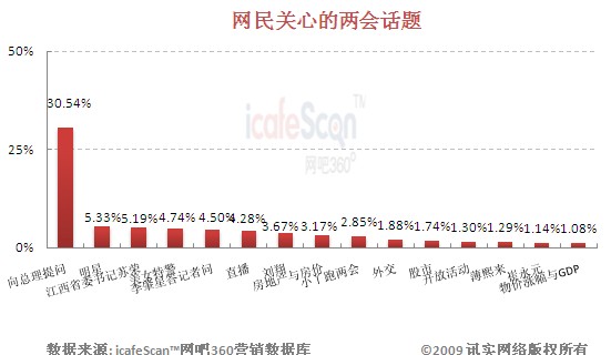 讯实两会热点：向总理提问最受网民关注