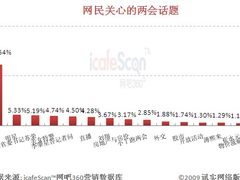 讯实两会热点：向总理提问最受网民关注