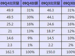 硬盘市场最新统计：希捷西数平分秋色