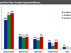超越Firefox 微软IE8仍是最安全浏览器