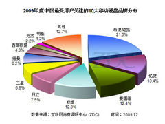 两大原装品牌PK 谁是国内移动硬盘老大