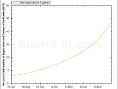 Android应用程序暴增 突破50000大关