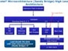 IDF预览：下一代处理器架构SandyBridge