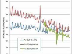 Mozilla：Firefox浏览器稳定性提升40%