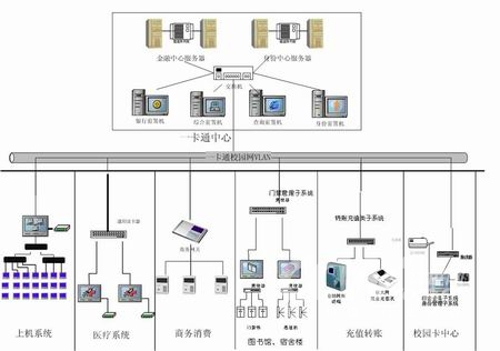 浅谈数字校园环境下一卡通系统的规划和建设