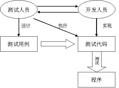 软件测试技术——单元测试