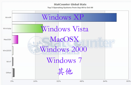 ΢��Windows 7 ��ʽȫ�򷢲�