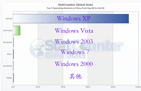 ΢��Windows 7 ��ʽȫ�򷢲�