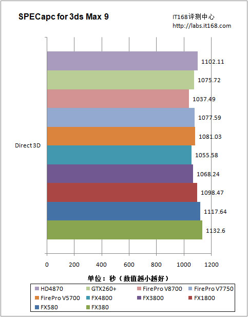 Quadro大战FirePro 八款专业图形卡横评-ChinaUnix服务器 ...