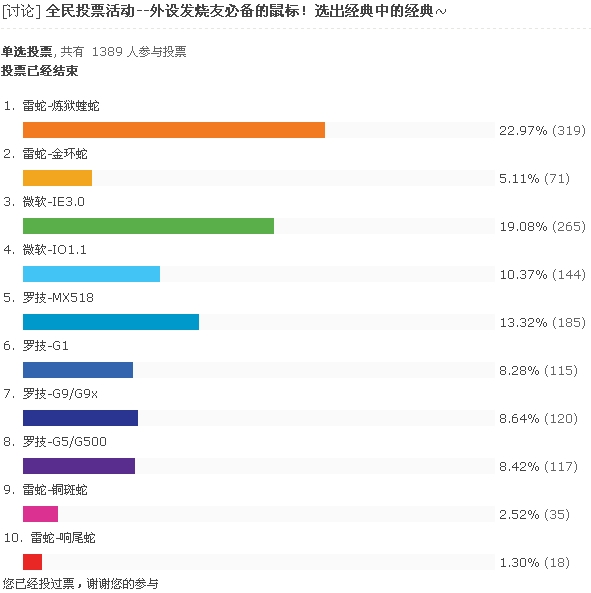 论坛投票页面