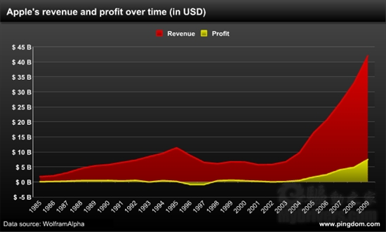 小龙虾每亩一年收入_苹果公司一年收入(3)