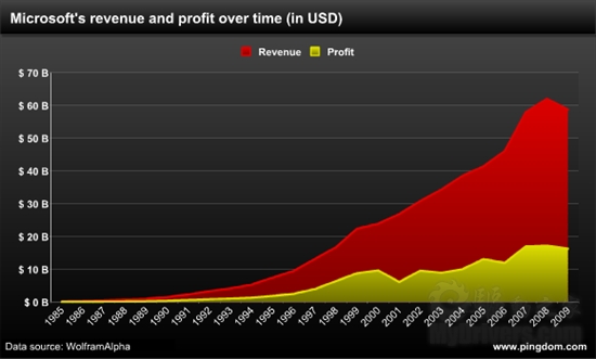 google浏览器_google收入(3)