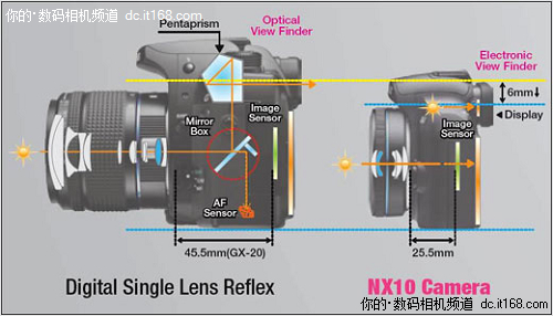 图为:单反与单电相机光路图