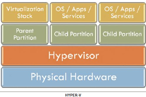 解讀微軟hyper-v:虛擬化的新徵程-服務器專區