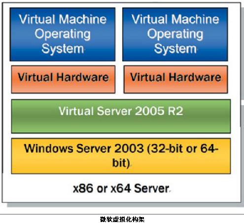 解读微软hyper-v:虚拟化的新征程