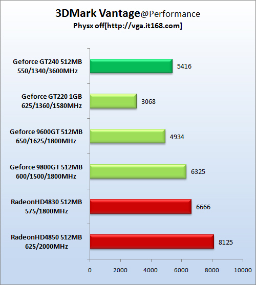 geforcegt240在5xx元级别显然并不算强大
