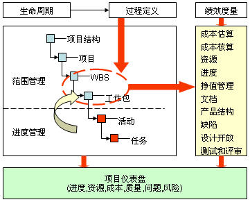 以wbs為主線的集成項目管理