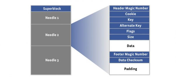 Acc Haystack Model Facebook Haystack 管理百亿照片_百亿照片存储-CSDN博客